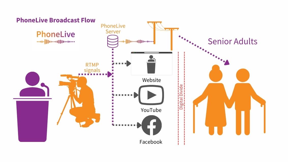 Graphic illustration showing how the PhoneLive.io logic flows from the video camera to RTMP, then to the PhoneLive server, and finally to the telephone, emphasizing its role in overcoming the technology gap and serving individuals who cannot watch online church services.