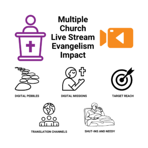 Infographic illustrating the multiple impacts of church live stream evangelism, featuring icons for digital pebbles (content strategy), digital missions (member empowerment), target reach (precision outreach), translation channels (cultural connection), and shut-ins and needy (radical inclusion).