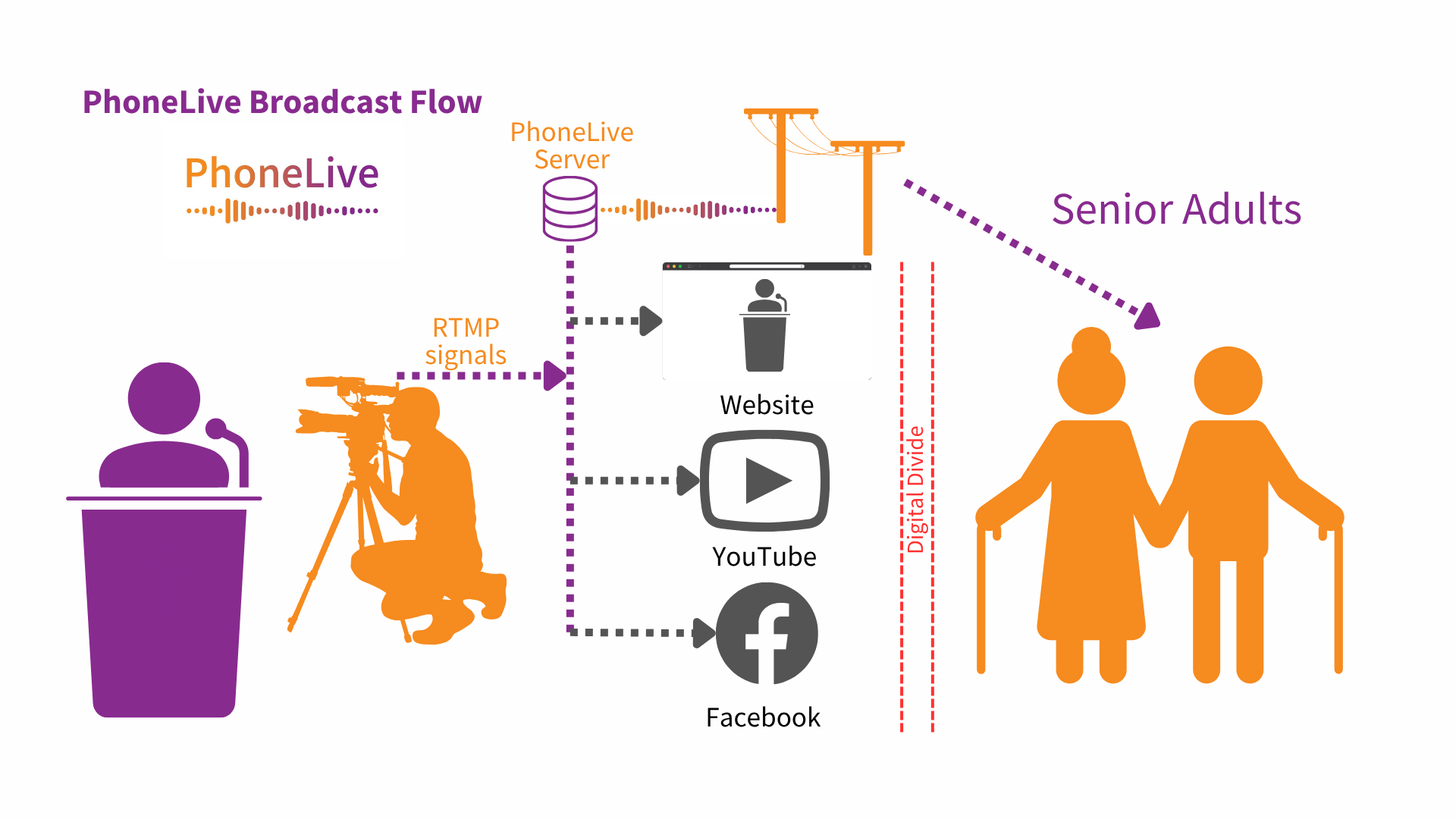 PhoneLive Broadcast Flow diagram showing how RTMP signals travel from a video camera through the PhoneLive server to reach senior adults via telephone, bridging the digital divide that prevents shut-ins from joining church live streams on Facebook, YouTube, or the church website.